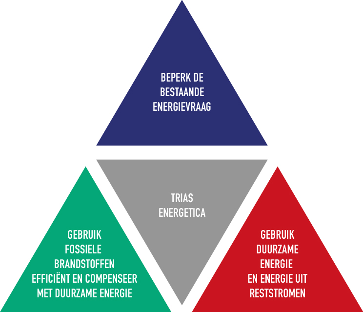 Trias Energetica